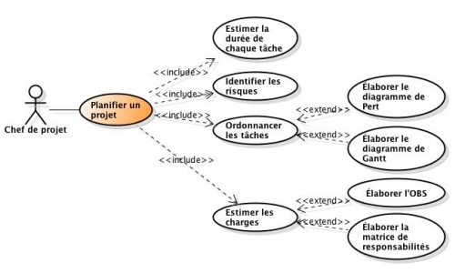 Planifier un projet